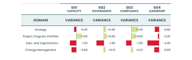 Sample results from Tiree's Organizational Maturity Model. Bar charts use red and green to show areas for improvement.